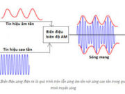 Bài 23.7, 23.8, 23.9, 23.10 trang 60 SBT Lý 12: Hãy liệt kê tất cả các giai đoạn xử lí tín hiệu theo thứ tự từ đầu vào đến đầu ra của các máy ?