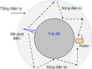 Bài IV.8, IV.9, IV.10, IV.11, IV.12, IV.13 trang 62 SBT Vật Lý 12: Phát biểu nào sau đây là sai khi nói về sóng điện từ ?