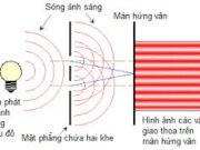 Bài 25.8, 25.9, 25.10, 25.11, 25.12, 25.13, 25.14, 25.15, 25.16, 25.17 trang 67,68 SBT Lý 12: Khoảng cách từ vân chính giữa đến vân gần nhất cùng màu với vân chính giữa là bao nhiêu ?