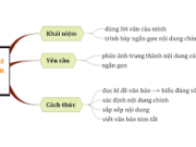 Soạn bài Tóm tắt văn bản tự sự – Bài 5 trang 60 Văn 8: Theo em, thế nào là tóm tắt văn bản tự sự ? 