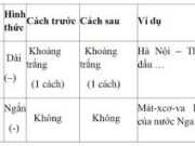 Soạn bài Dấu gạch ngang – Bài 30 Văn 7 trang 129: Cách viết dấu gạch nối có gì khác với dấu gạch ngang ?