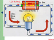 Bài 7.14, 7.15, 7.16 trang 21 SBT Lý 11: Tính suất điện động của acquy nếu trong thời gian hoạt động trên đây nó sản sinh ra một công là 86,4 kJ ?