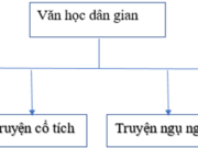 Soạn bài Ôn tập và kiểm tra phần Tiếng Việt Ngữ văn 8 trang 130 (ngắn gọn): Hãy xác định hành động nói của các câu đã cho theo bảng