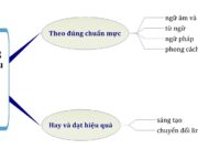 Soạn bài Những yêu cầu về sử dụng Tiếng Việt ngắn gọn nhất Văn 10: Những từ ngữ viết đúng trong đoạn văn sau?