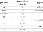 Soạn bài Phó từ – bài 18 trang 12 SGK Văn lớp 6: Tìm các phó từ bổ sung ý nghĩa cho những động từ, tính từ in đậm ?