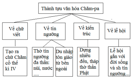 Bài 18: Vương quốc Chăm-pa trang 91, 92, 93, 94 Lịch sử 6 SGK cánh diều