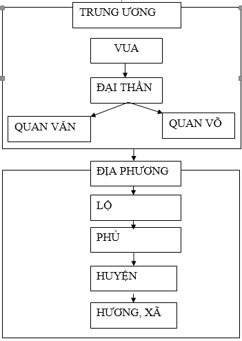 Để học tốt Lịch Sử 7 | Giải bài tập Lịch Sử 7