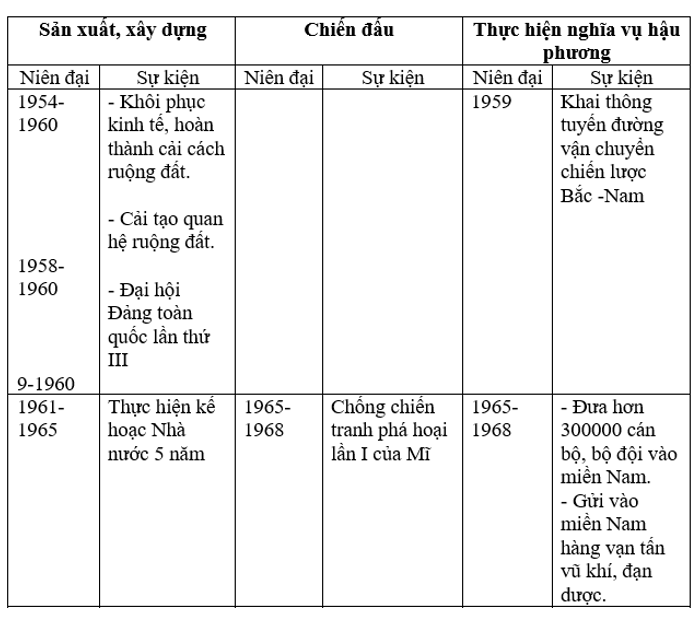 Để học tốt Lịch Sử 9 | Giải bài tập Lịch Sử 9