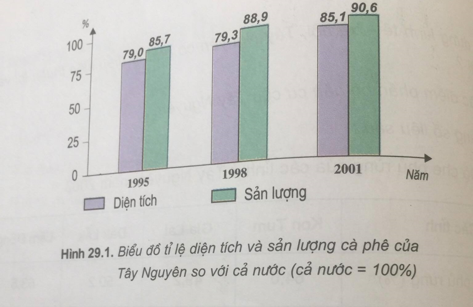 Để học tốt Địa Lý 9 | Giải bài tập Địa Lý 9