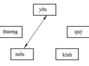 Luyện từ và câu – Tuần 12 trang 54 Vở BT Tiếng Việt 2 tập 1: Đặt dấu phẩy vào chỗ thích hợp trong mỗi câu sau chăn màn, quần áo được xếp gọn gàng