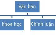 Soạn bài Ôn tập phần tiếng Việt Văn 10: Hoạt động giao tiếp là gì?