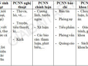 Soạn bài Tổng kết phần tiếng Việt: Lịch sử, đặc điểm loại hình và các phong cách ngôn ngữ – bài 33 trang 192 Văn lớp 12: 4.	So sánh hai đoạn văn bản sau đây, xác định phong cách ngôn ngữ và đặc điểm ngôn ngữ của hai đoạn văn bản.