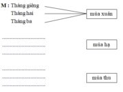 Luyện từ và câu – Tuần 19 trang 2 VBT Tiếng Việt lớp 2 tập 2: Dựa vào lời bà Đất trong (Chuyện bốn mùa), viết các ý sau vào bảng cho đúng 