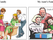 Language Focus – Unit 8 trang 70 SGK Tiếng Anh 9: Describe each of the people in the pictures. Use relative clauses.