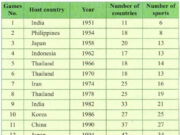 Unit 12. The Asian Games: Giải bài Speaking trang 139 SGK Tiếng Anh lớp 11