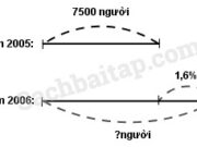 Bài 1, 2, 3, 4 trang 95 VBT Toán 5 tập 2: Cuối năm 2013 xã Kim Đường có 7500 người. Nếu tỉ lệ tăng dân số hằng năm của xã là 1,6% thì đến hết năm 2014 xã có bao nhiêu người