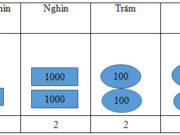 Bài 1, 2, 3, 4 trang 8 VBT Toán 4 tập 1: Số “chín trăm linh năm nghìn ba trăm linh tám” viết là 905308?