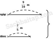 Bài 1, 2, 3, 4 trang 37 Vở BT Toán 4 tập 2: Một con ốc sên rơi xuống một hố sâu, ban ngày leo lên được 9/10 m, ban đêm leo lên được 2/5 m. Hỏi sau mọt ngày đêm ốc sên leo lên được