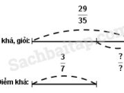 Bài 1, 2, 3, 4 trang 42 VBT Toán 4 tập 2: Trong các bài kiểm tra môn Toán cuối học kì I của khối lớp Bốn có 3/7 có bài đạt điểm khá. Biết số bài đạt điểm giỏi và điểm khá là 29/35 số bài kiểm tra. Hỏi số bài đạt điểm gỏi chiếm bao nhiêu phần của bài kiểm tra