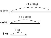 Bài 1, 2, 3 trang 82 Vở bài tập Toán lớp 4 tập 1: Có 13 xe nhỏ chở được 46 800 kg hàng và 17 xe lớn chở được 71 400 kg hàng. Hỏi trung bình mỗi xe chở được bao nhiêu ki- lô-gam hàng