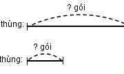 Bài 1, 2, 3, 4 trang 93 Vở bài tập Toán lớp 4 tập 1: Tích của hai thừa số bằng 2005. Nếu một thừa số gấp lên 2 lần và thừa số kia gấp lên 5 lần thì được tích mới là bao nhiêu