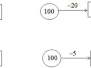 Bài 1, 2, 3, 4 trang 79 Vở BT Toán lớp 2 tập 1: Một cửa hàng buổi sáng bán được 100l dầu, buổi chiều bán được ít hơn buổi sáng 32l dầu. Hỏi buổi chiều cửa hàng đó bán được bao nhiêu lít dầu?