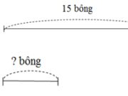 Bài 1, 2, 3, 4 trang 28 VBT Toán 2 tập 2: Có 15 bông hoa cắmđều vào 3 bình. Hỏi mỗi bình có mấy bông hoa ?