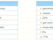 Writing – trang 32 Unit 4 SBT Tiếng anh 12 Thí điểm:  Write a paragraph of 130-160 words describing the chart.