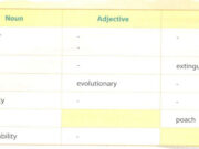 Vocabulary & Grammar – trang 6 Unit 6 SBT Tiếng anh 12 Thí điểm: Choose the words from the completed table in to complete these sentences.