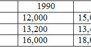 Writing – Unit 7 Trang 56 SBT Anh lớp 11: . Study the table and then write a paragraph of 120 words describing the information in it ?