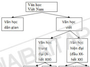 Soạn bài Tổng quan văn học Việt Nam Văn 10: Hãy vẽ sơ đồ các bộ phận của văn học Việt Nam