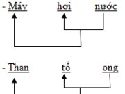 Soạn bài Từ ghép ngắn gọn – Văn lớp 7: Điền thêm tiếng để tạo thành từ ghép đẳng lập