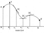 Bài 1. Khái niệm đạo hàm: Giải bài 1, 2, 3, 4, 5, 6, 7, 8 , 9, 10, 11, 12, 13, 14, 15 trang 192, 195 Sách Đại số và Giải tích 11 Nâng cao