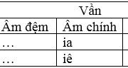 Soạn bài Chính tả: Anh bộ đội Cụ Hồ gốc Bỉ –  Chép vần của các tiếng in đậm trong câu sau về mô hình cấu tạo vần.