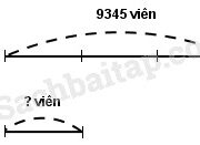 Bài 1, 2, 3, 4 trang 41 Vở bài tập Toán 3 tập 2: Trong một nhà máy người ta đóng các gói mì vào các thùng, thùng nào cũng có số mì gói như nhau. Biết rằng trong 5 thùng có 1020 gói mì. Hỏi trong 8 thùng có bao nhiêu gói mì