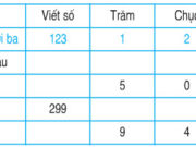 Bài 1, 2, 3, 4, 5 trang 165 Toán 2: Bài luyện tập chung