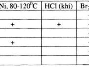 Bài 37. Luyện tập ankan và xicloankan: Giải bài 5, 6, 7, 8 trang 153 Hóa 11 Nâng cao