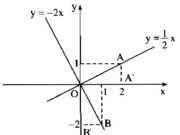 Bài 25, 26, 27 trang 67, 68 SBT Toán 9 tập 1: Tìm tọa độ của các điểm D, E , tính chu vi và diện tích của tam giáo ODE.