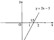 Bài 18, 19, 20, 21 trang 65, 66 SBT Toán 9 tập 1: Biết rằng với x = 4 thì hàm số y = 2x + b có giá trị 5, tìm b.