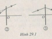 Bài 29.1, 29.2, 29.3, 29.4 trang 77 SBT Vật lý 11: Trong mọi trường hợp, khoảng cách vật – ảnh đối với thấu kính đều có biểu thức gì ?