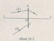 Bài 29.19*, 29.20, 29.21 trang 81 SBT Vật lý 11:  Bằng phép vẽ hãy xác định vị trí của vật điểm A ?