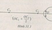 Bài 31.5; 31.6; 31.7; 31.8 trang 85 SBT Vật lý 11: Vật có vị trí nào kể sau thì ảnh tạo bởi mắt hiện ra ở điểm vàng V ?