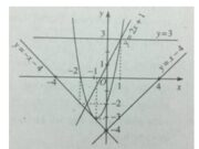 Bài 20, 21, 22 trang 41, 42 SBT Toán Đại số 10:  Tìm giao điểm của parabol y = 2x^2 + 3x – 2 với đường thẳng y = 2x + 1 ?