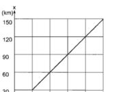 Bài 2.8, 2.9, 2.10 trang 8, 9 SBT Vật Lý 10: Điểm A cách gốc toạ độ bao nhiêu kilômét ?