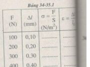 Bài 34-35.9, 34-35.10, 34-35.11, 34-35.12 trang 84 SBT môn Lý lớp 10: Tính lực tác dụng tối thiểu đủ để làm găng (dãn) chiếc vòng đồng ?