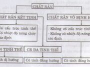 Bài 7, 8, 9 trang 187 Vật lý lớp 10: Chất rắn kết tinh, chất rắn vô định hình