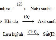 Bài 6.36, 6.37, 6.38, 6.39, 6.40 trang 65, 66 Sách BT Hóa lớp 10: Hãy giải thích vì sao các đồ vật bằng bạc để lâu ngày thường bị xám đen ?