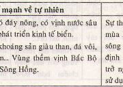 Bài 12. Thiên nhiên phân hóa đa dạng (tiếp theo) – Địa lí 12: Hãy lập bảng nêu các thế mạnh về tài nguyên