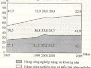 Bài 31. Vấn đề phát triển thương mại, du lịch – Địa lớp 12: Hãy nhận xét và giải thích tình hình xuất khẩu của nước ta giai đoạn 1990-2005.