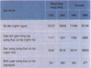 Bài 34. Thực hành: Phân tích mối quan hệ giữa dân số với việc sản xuất lương thực ở Đồng bằng sông Hồng_ Địa lí 12.